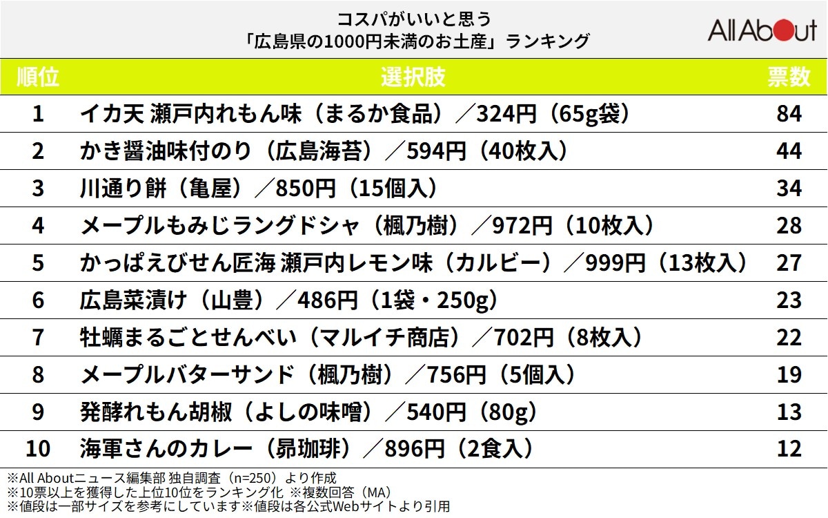 コスパがいいと思う「広島県の1000円未満のお土産」ランキング