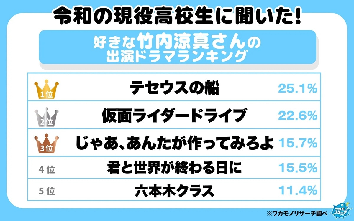 好きな竹内涼真さん出演ドラマランキング