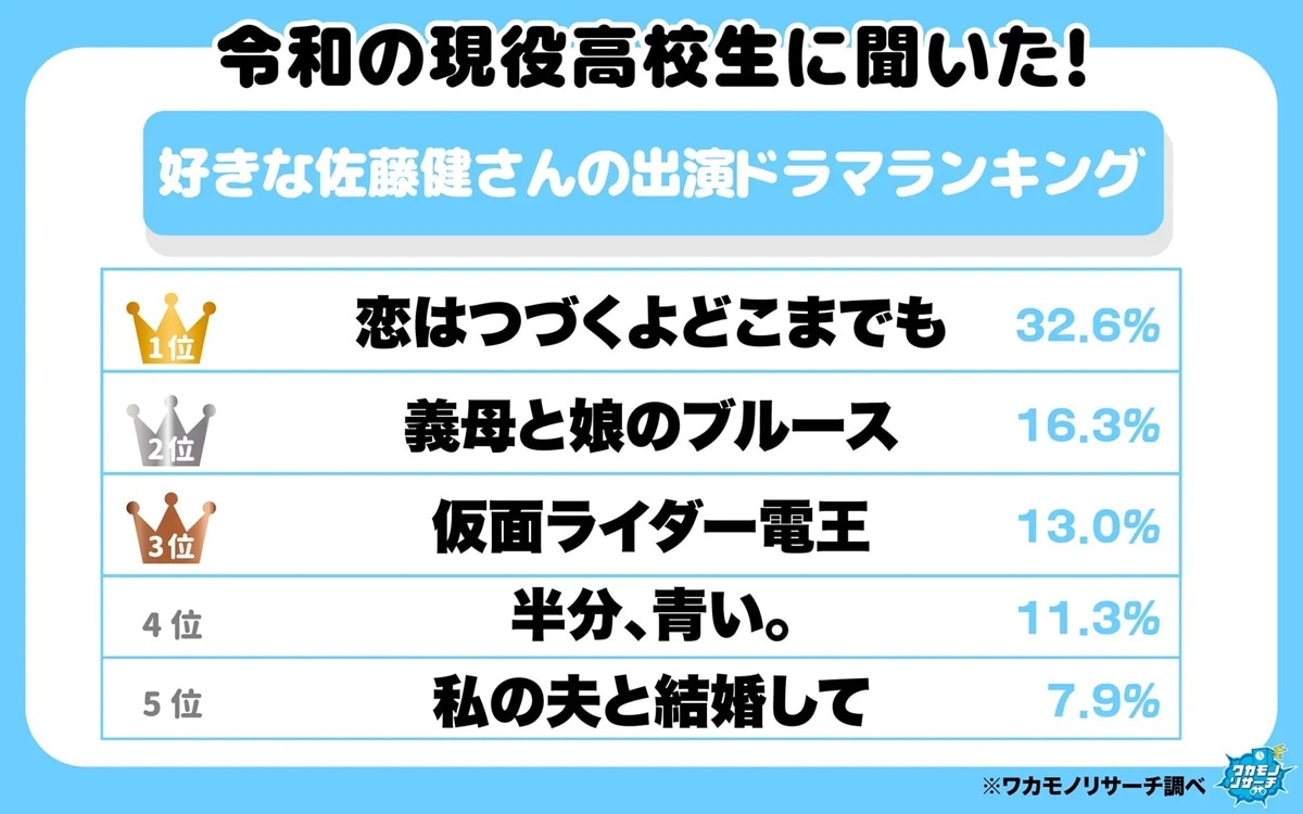 令和の現役高校生に聞いた「好きな佐藤健さんの出演ドラマ」