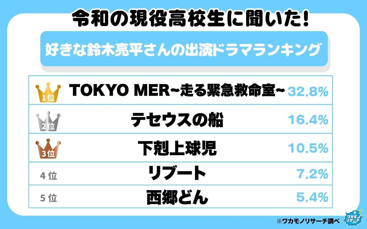 令和の現役高校生に聞いた「好きな鈴木亮平さん出演ドラマ」