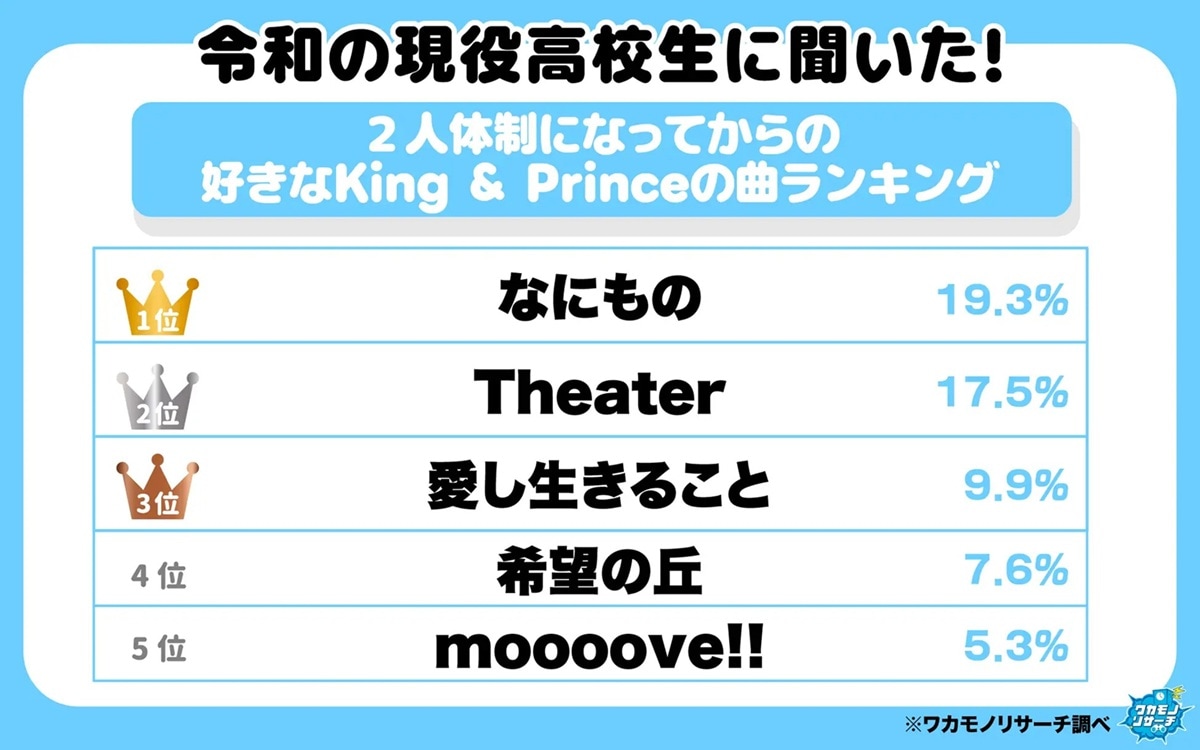 2人体制になってからの好きなキンプリの曲ランキング