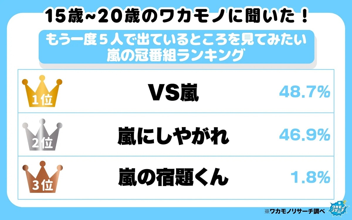 もう一度5人で出ているところを見てみたい「嵐の冠番組」ランキング