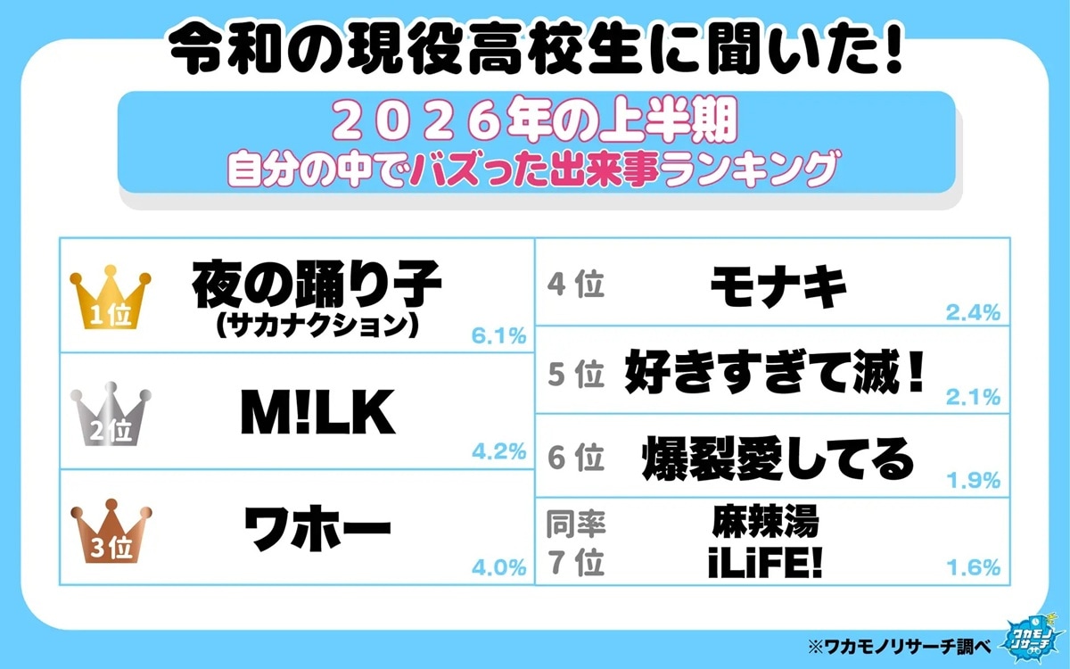 現役高校生に聞いた「2026年上半期・バズった出来事」ランキング