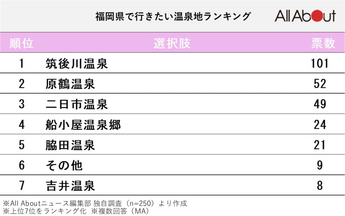 「福岡県」で行きたい温泉地ランキング
