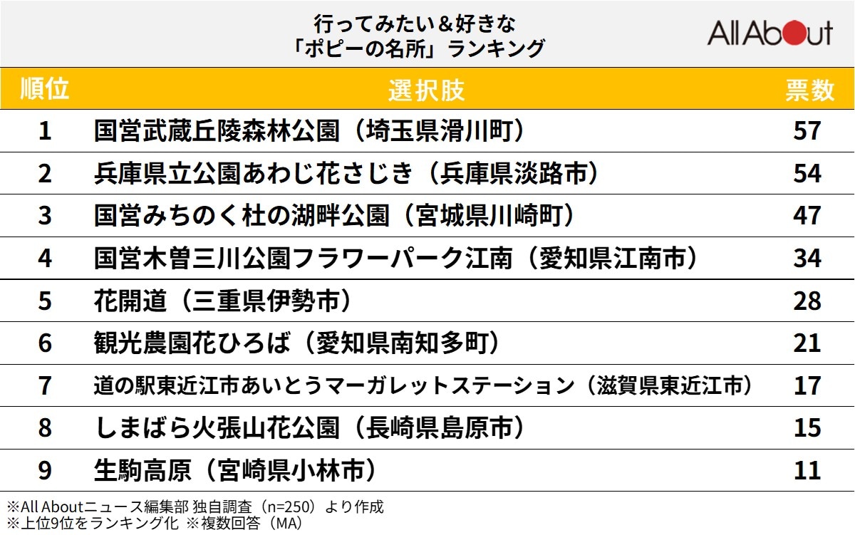 好きな「ポピーの名所」ランキング