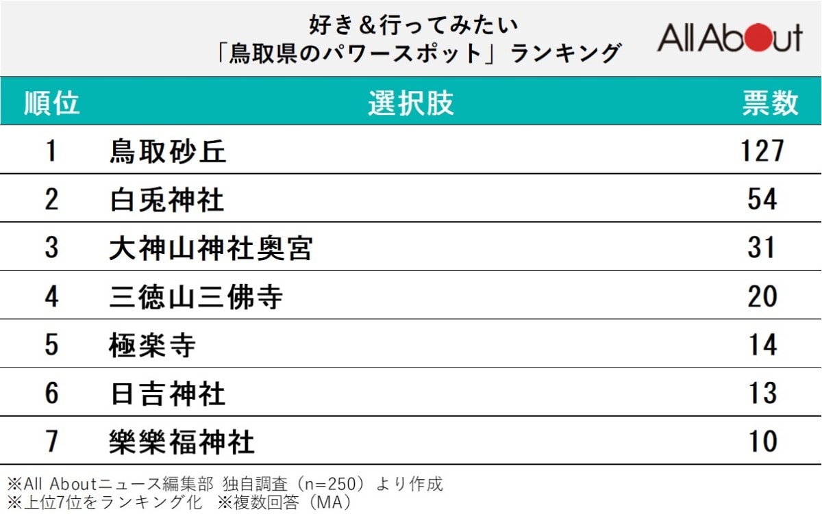 好き＆行ってみたい「鳥取県のパワースポット」ランキング