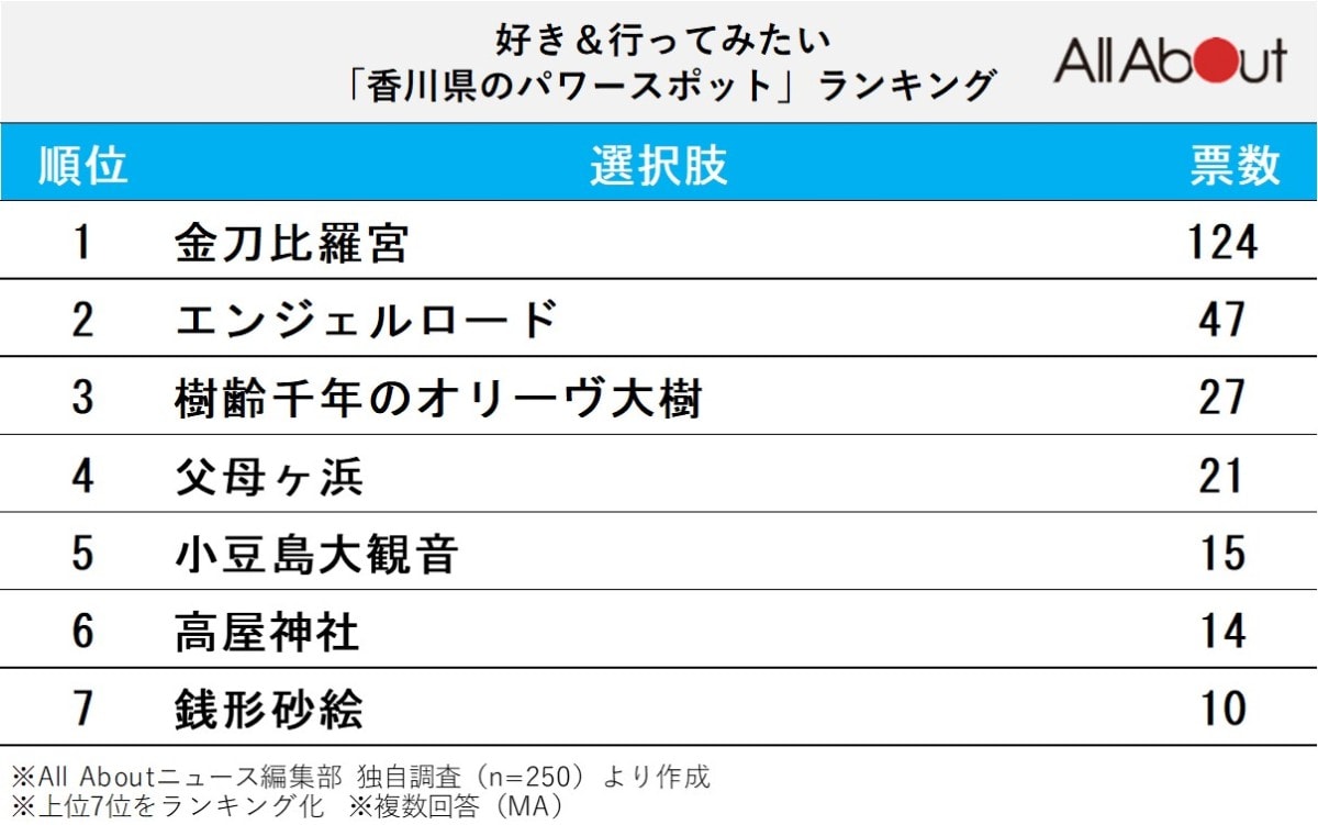 好き＆行ってみたい「香川県のパワースポット」ランキング