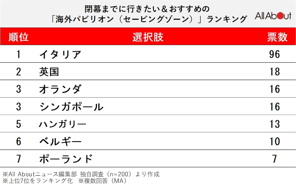 閉幕までに行きたい＆おすすめの「海外パビリオン（セービングゾーン）」ランキング