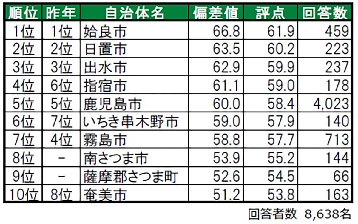住み続けたい街（自治体）ランキング 鹿児島県版