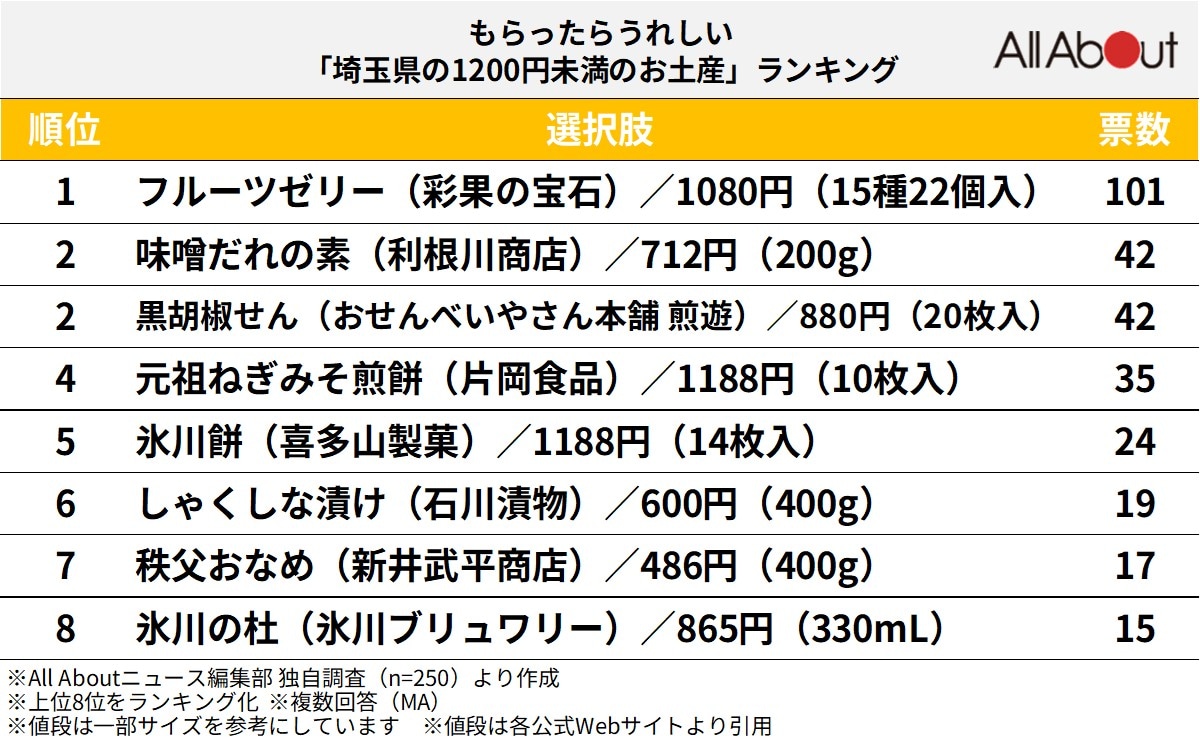 もらったらうれしい「埼玉県の1200円未満のお土産」ランキング