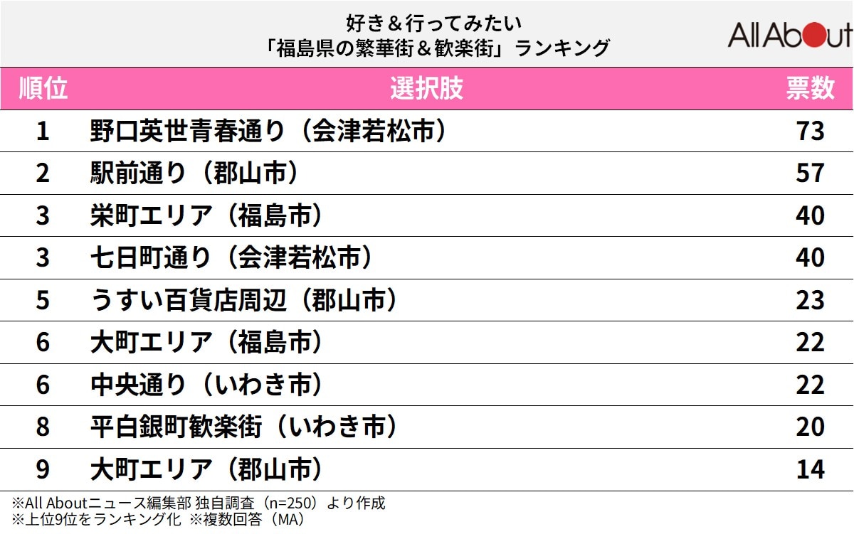 福島県の繁華街＆歓楽街ランキング