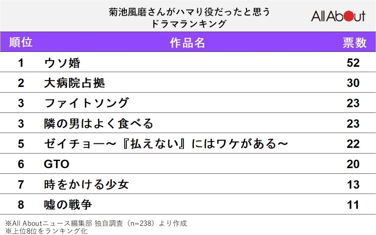 菊池風磨さんがハマり役だったと思うドラマランキング