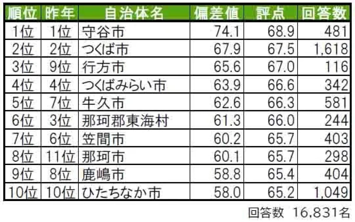 幸福度が高い「茨城県の街（自治体）」ランキング