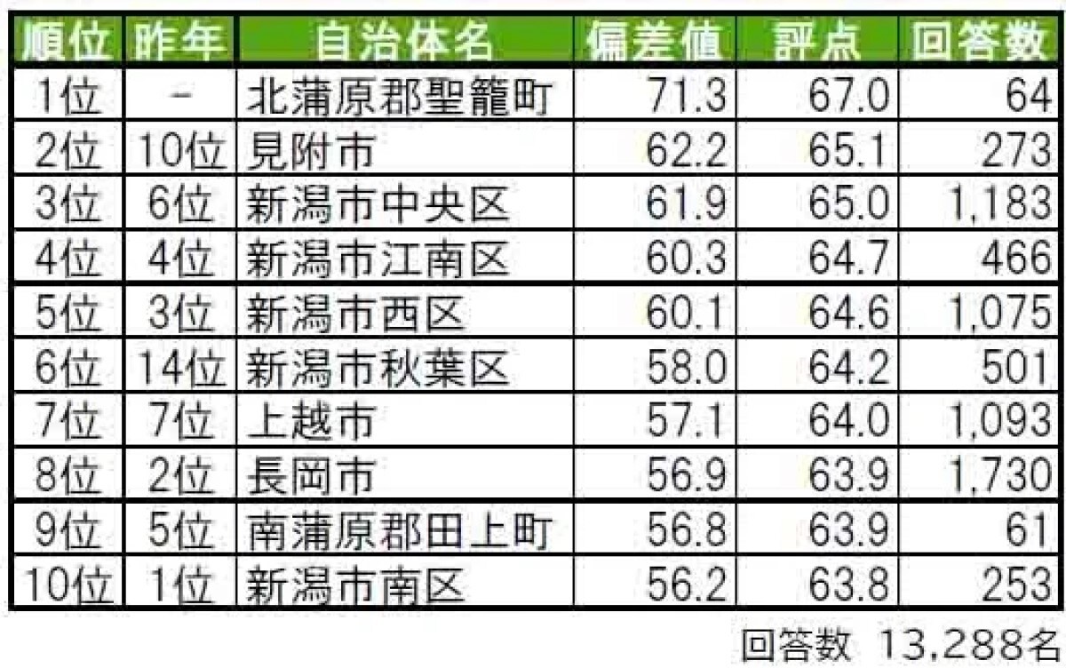 幸福度が高い「新潟県の街（自治体）」ランキング