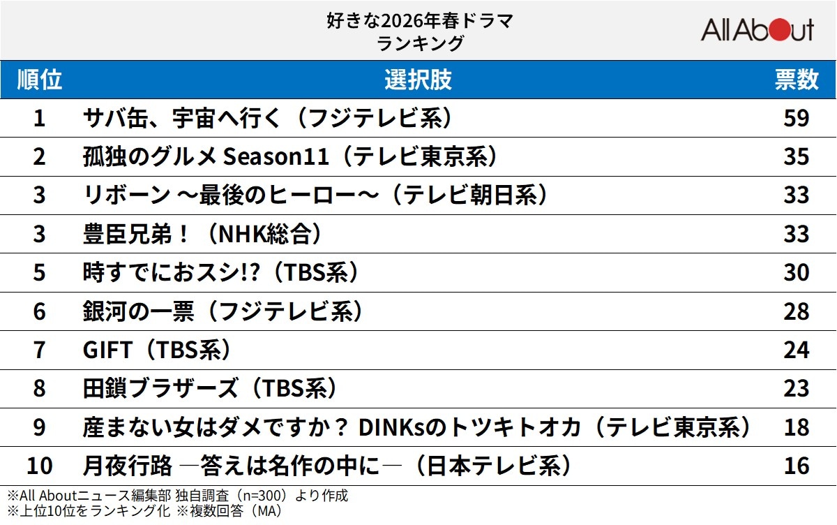 好きな2026年春ドラマランキング
