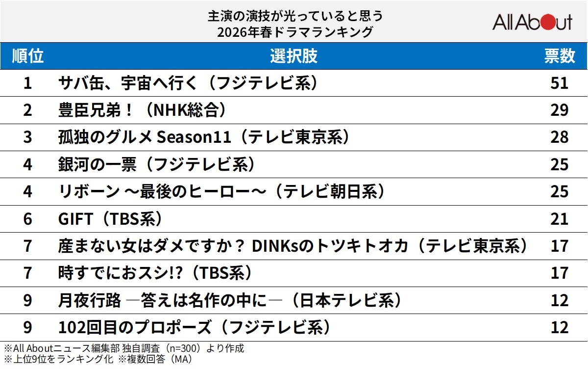 主演の演技が光っていると思う2026年春ドラマランキング