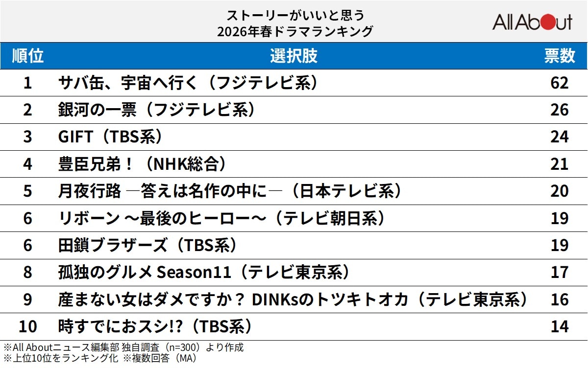 ストーリーがいいと思う2026年春ドラマランキング