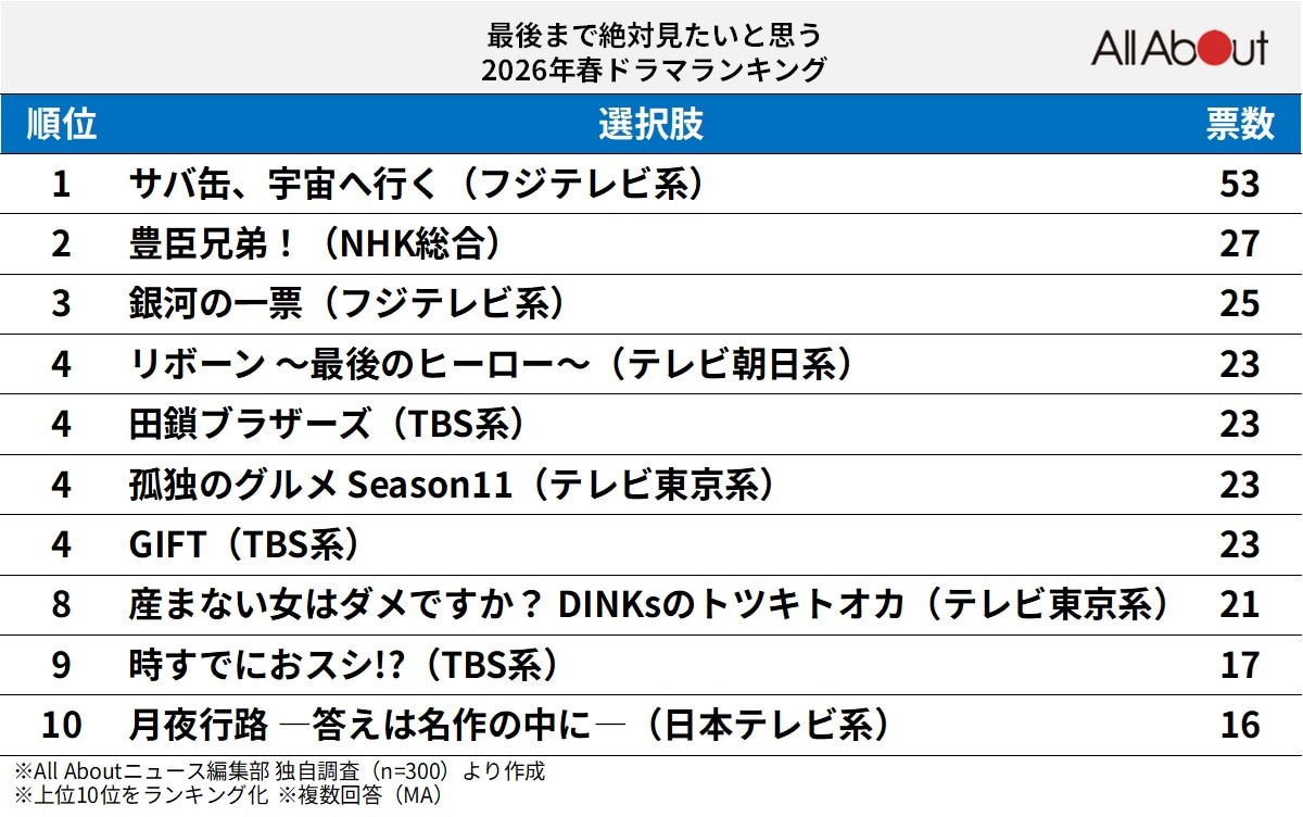 最後まで絶対見たいと思う2026年春ドラマランキング