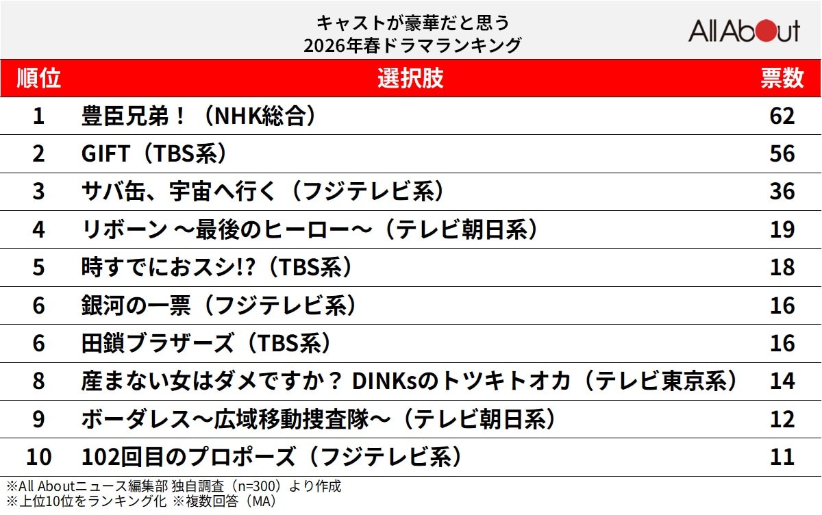 キャストが豪華だと思う2026年春ドラマランキング