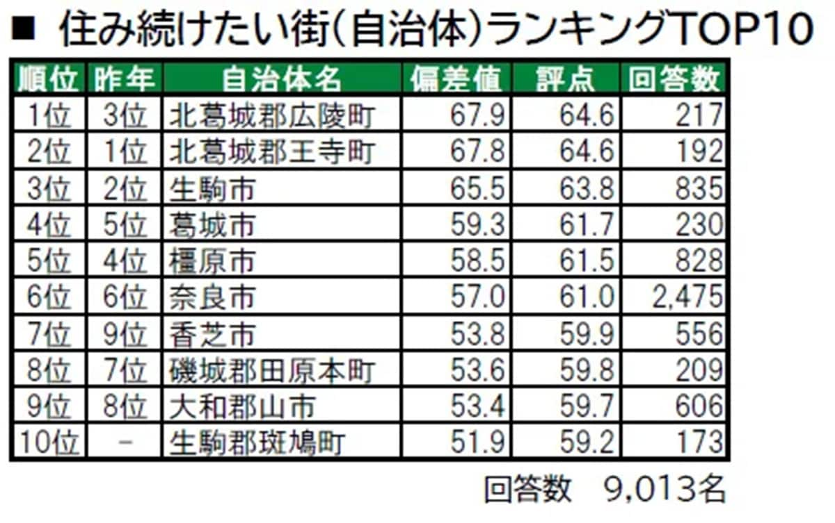 住み続けたい「奈良県の街（自治体）」ランキング