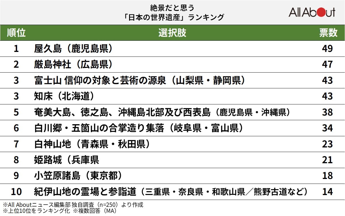 絶景だと思う「日本の世界遺産」ランキング