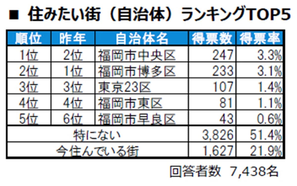 住みたい街自治体ランキング