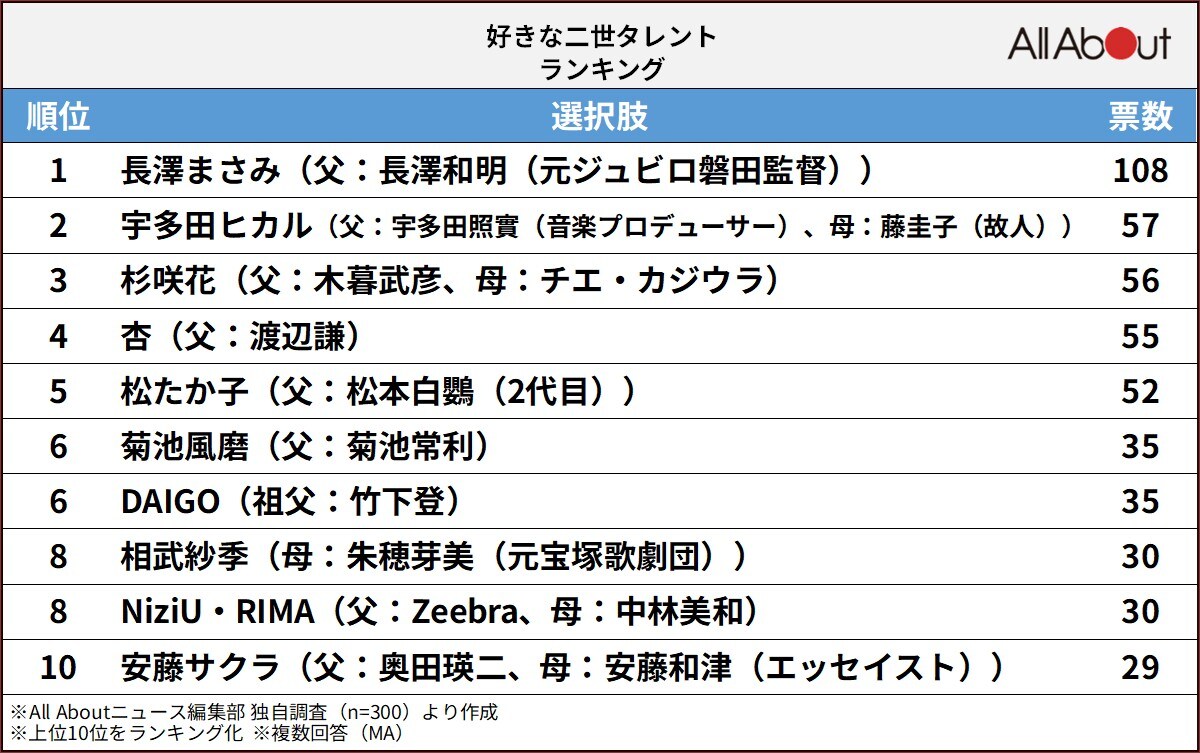 好きな「二世タレント」ランキング