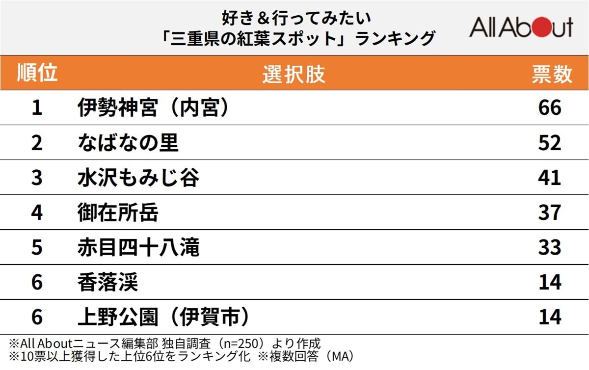 好き＆行ってみたい「三重県の紅葉スポット」ランキング
