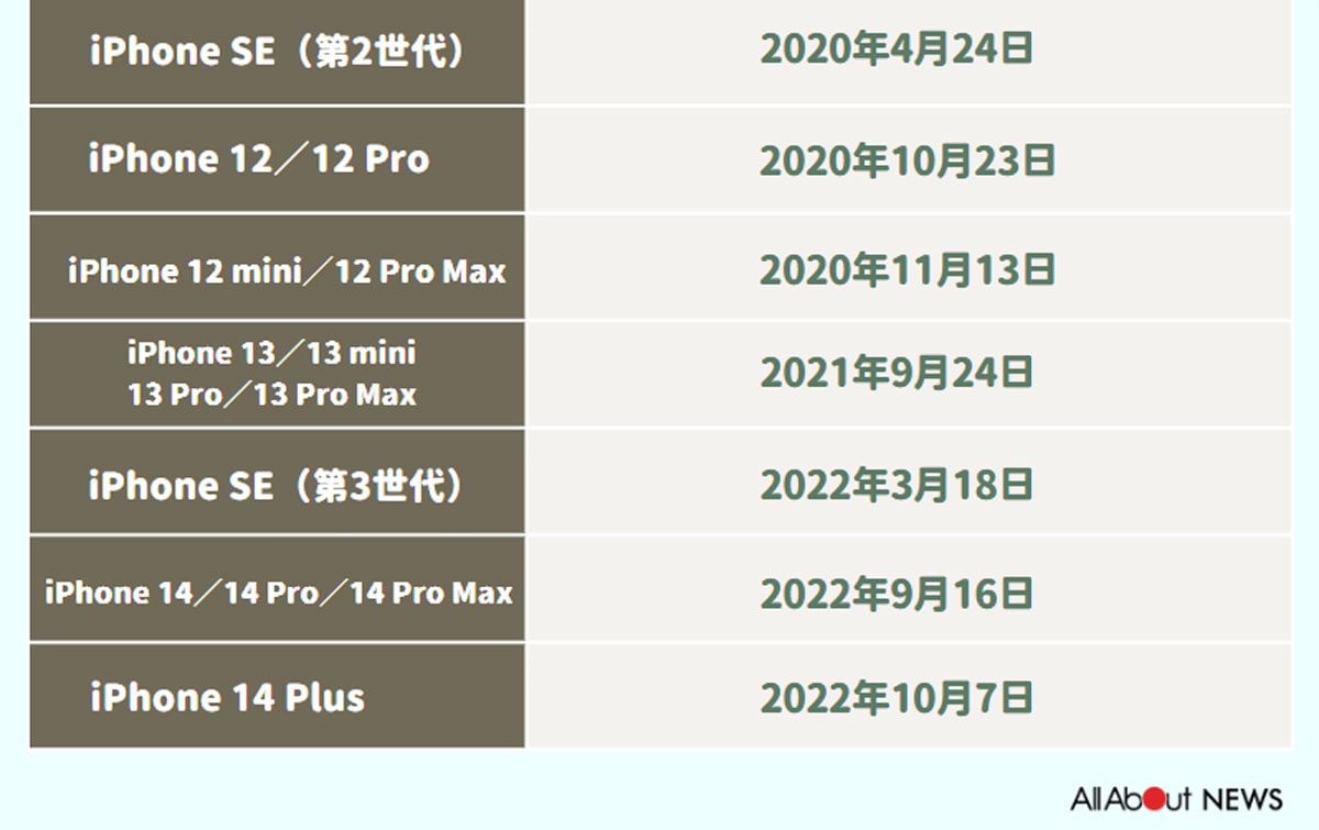 歴代iPhoneの日本発売日