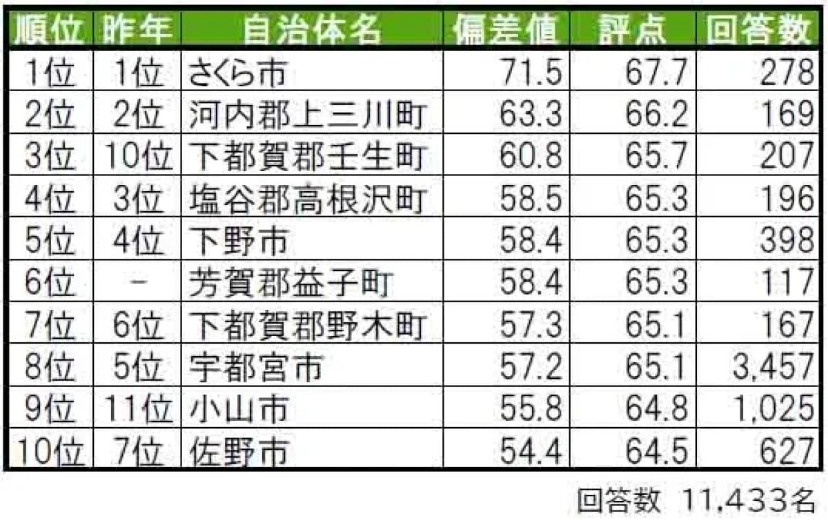 幸福度が高い「栃木県の街（自治体）」ランキング