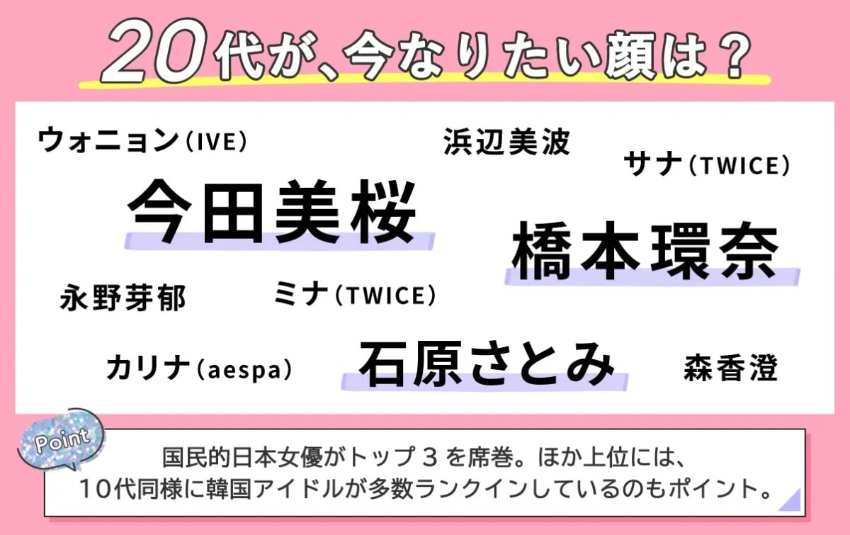 【2024年版】20代が「今、なりたい顔」