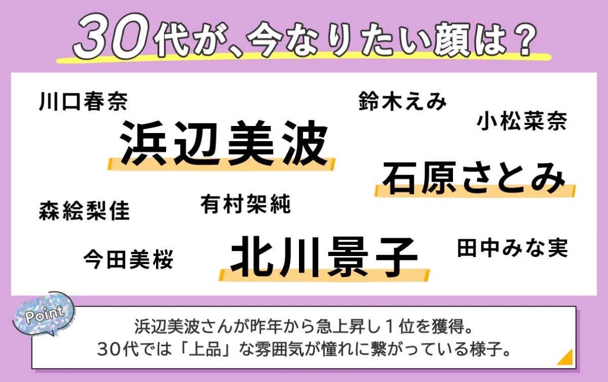 30代が「今、なりたい顔」TOP3は？