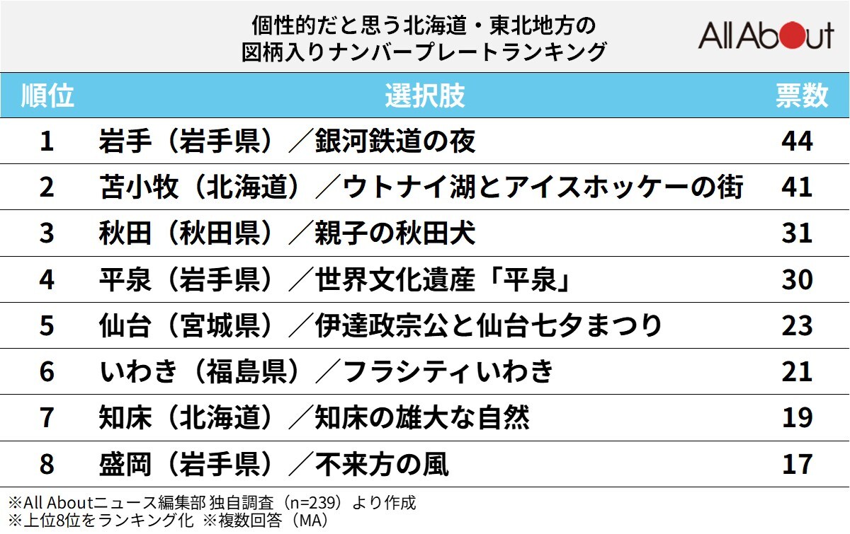「個性的」と思う北海道・東北地方の図柄入りナンバープレートランキング