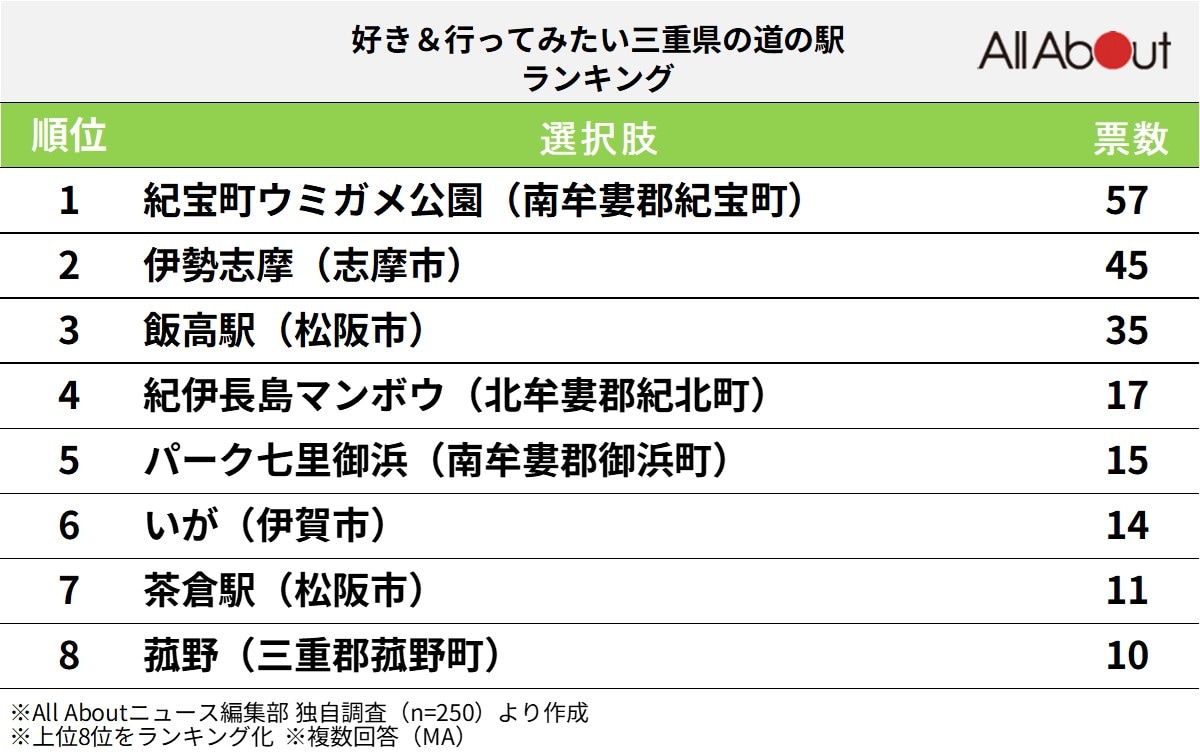 好き＆行ってみたい「三重県の道の駅」ランキング