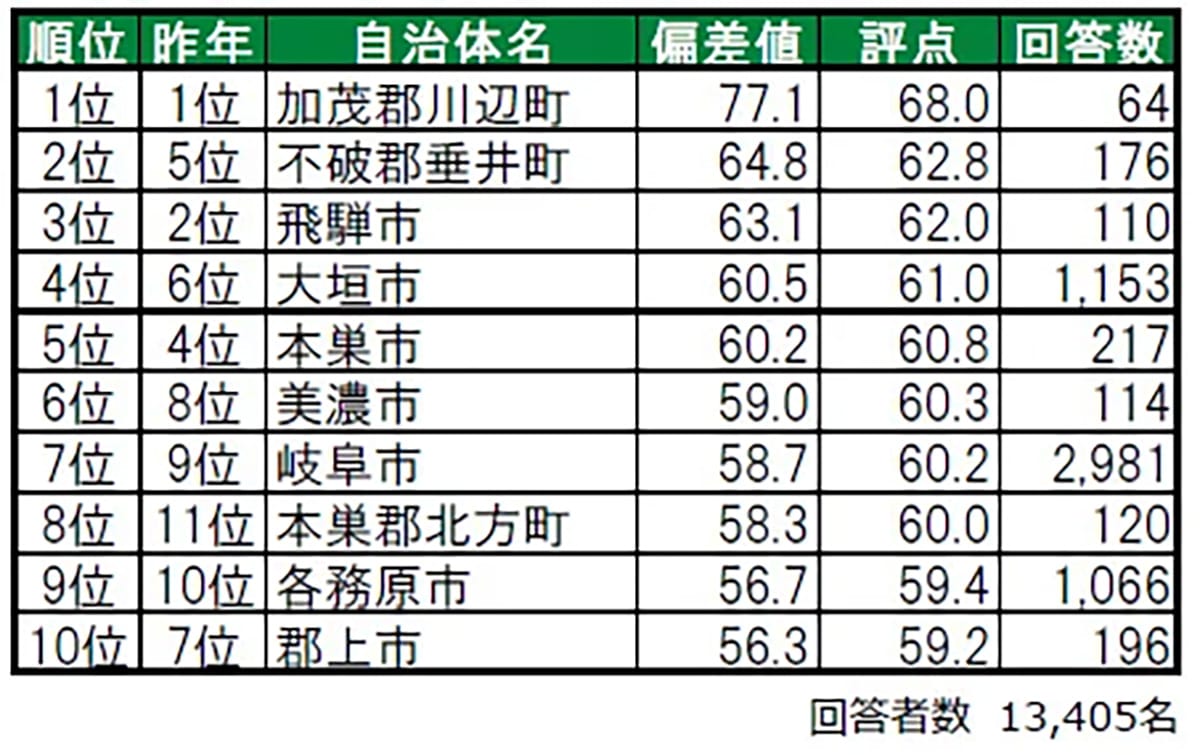 住み続けたい街（自治体）ランキング