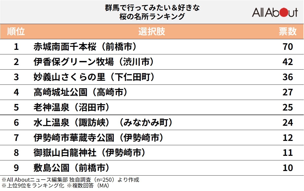 群馬で行ってみたい＆好きな桜の名所ランキング