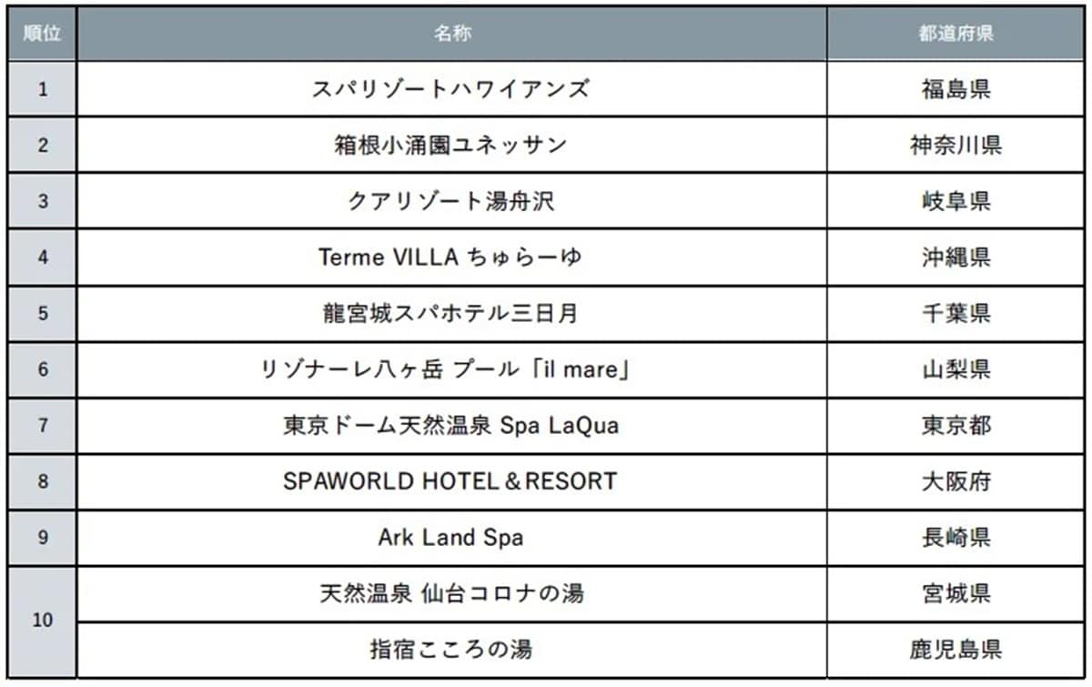 「じゃらん 一日遊べる温泉テーマパークランキング」