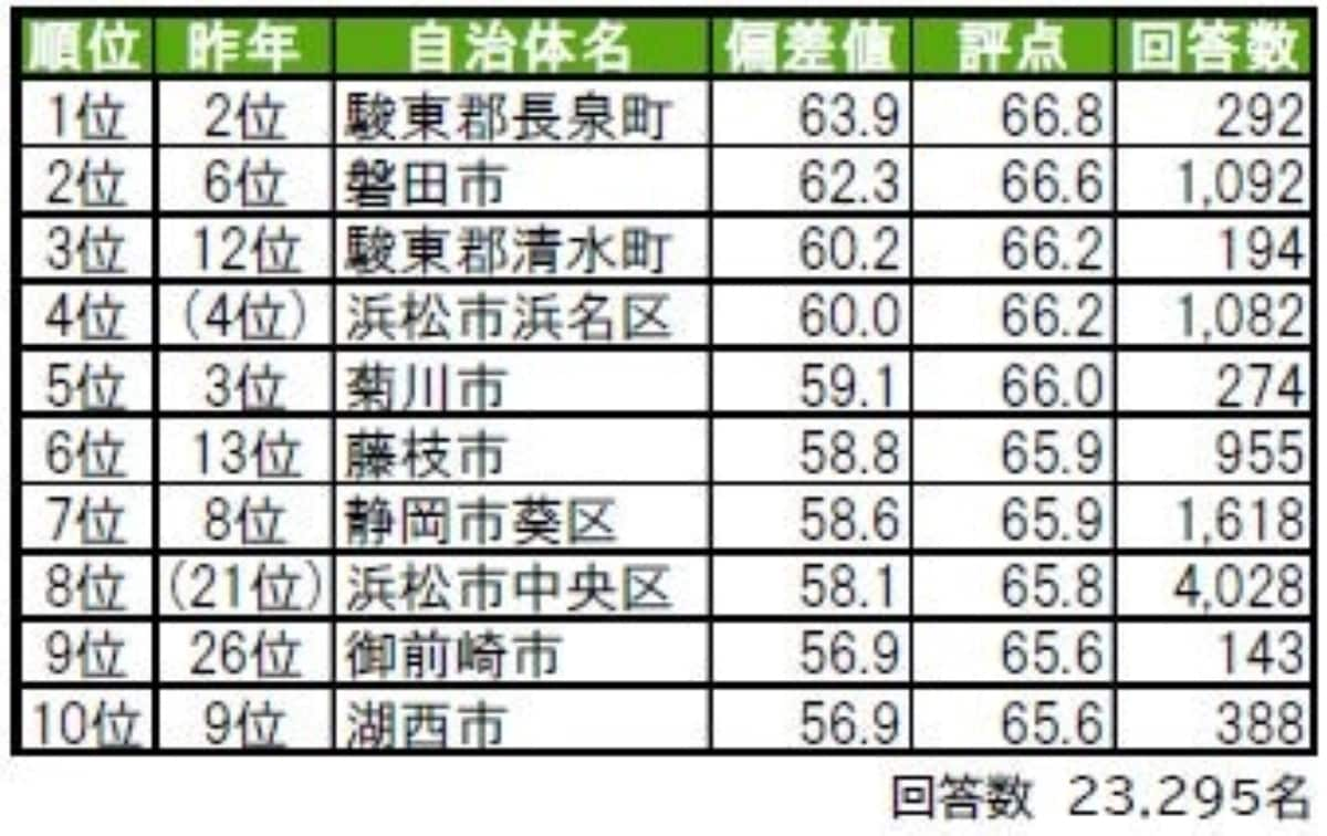 幸福度が高い「静岡県の街（自治体）」ランキング