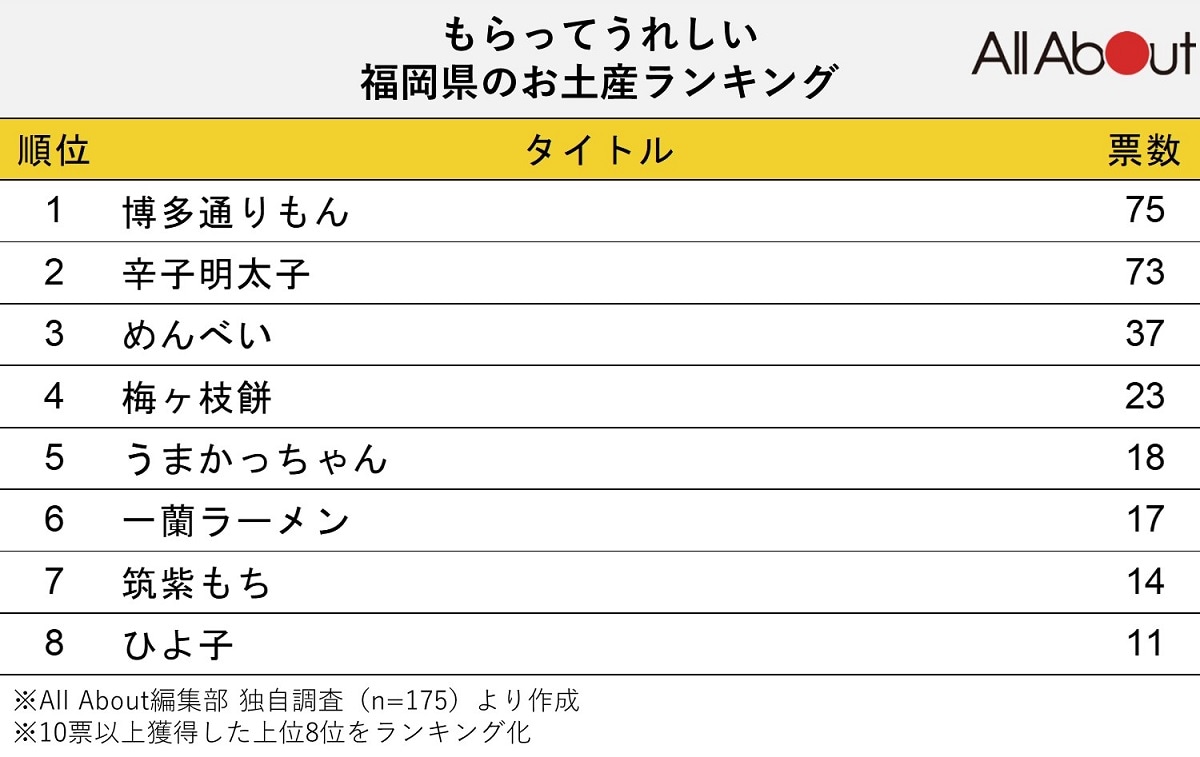 もらって嬉しい福岡県のお土産ランキング