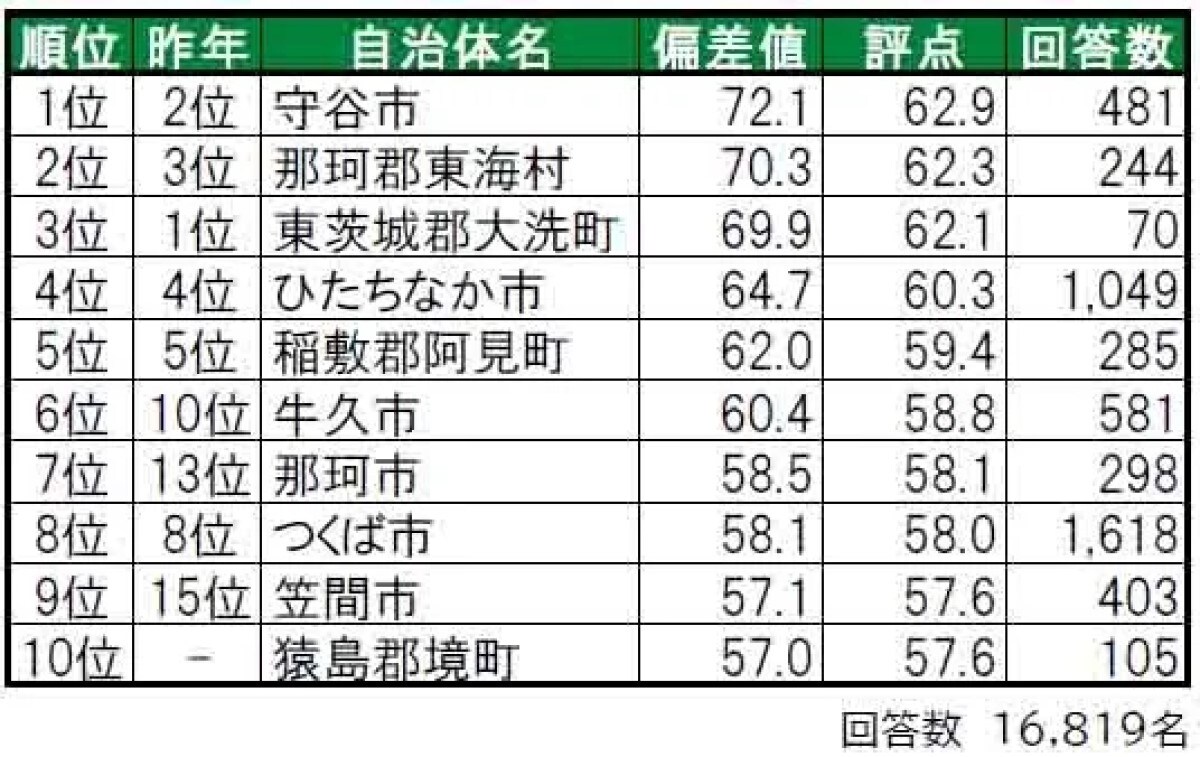 県民が選ぶ「茨城県の住み続けたい街（自治体）」ランキング