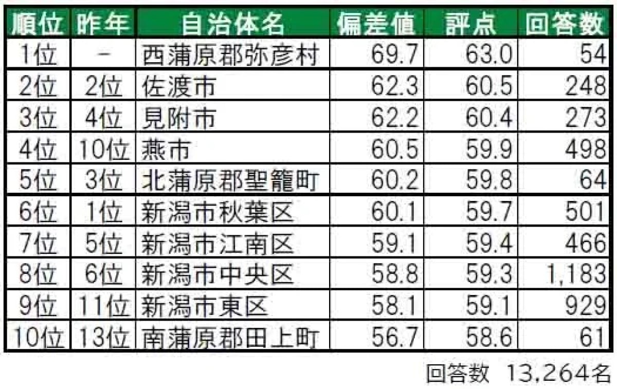 県民が選ぶ「新潟県の住み続けたい街（自治体）」ランキング