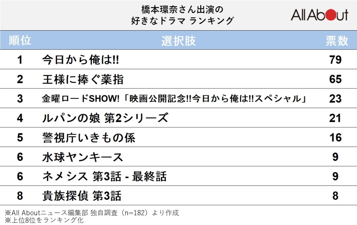 「橋本環奈さん出演の好きなドラマ」ランキング