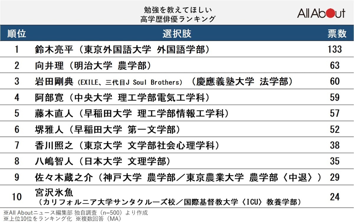 勉強を教えてほしい高学歴男性俳優ランキング