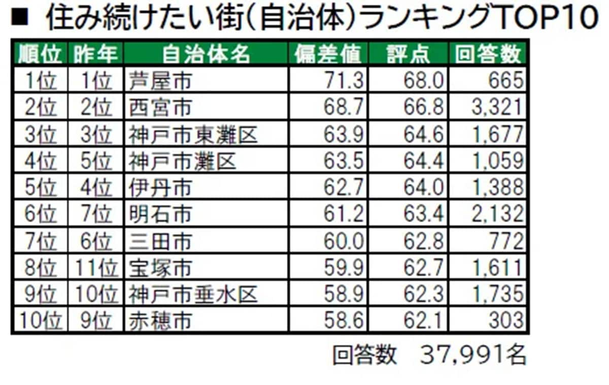 住み続けたい「兵庫県の街（自治体）」ランキング