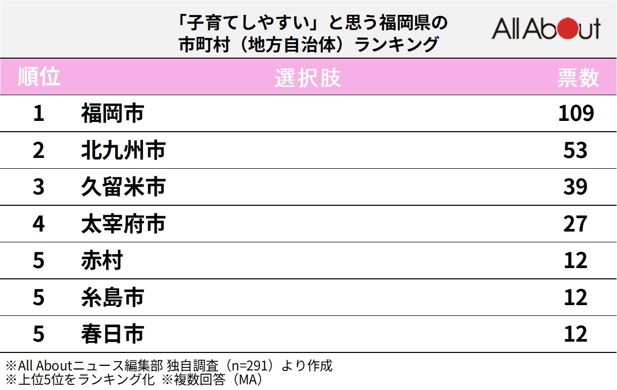 「子育てしやすい」と思う福岡県の市町村（地方自治体）ランキング