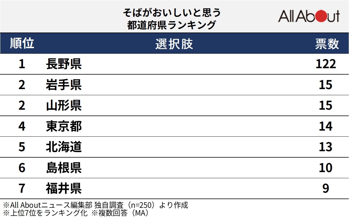 「そばがおいしいと思う都道府県」ランキング