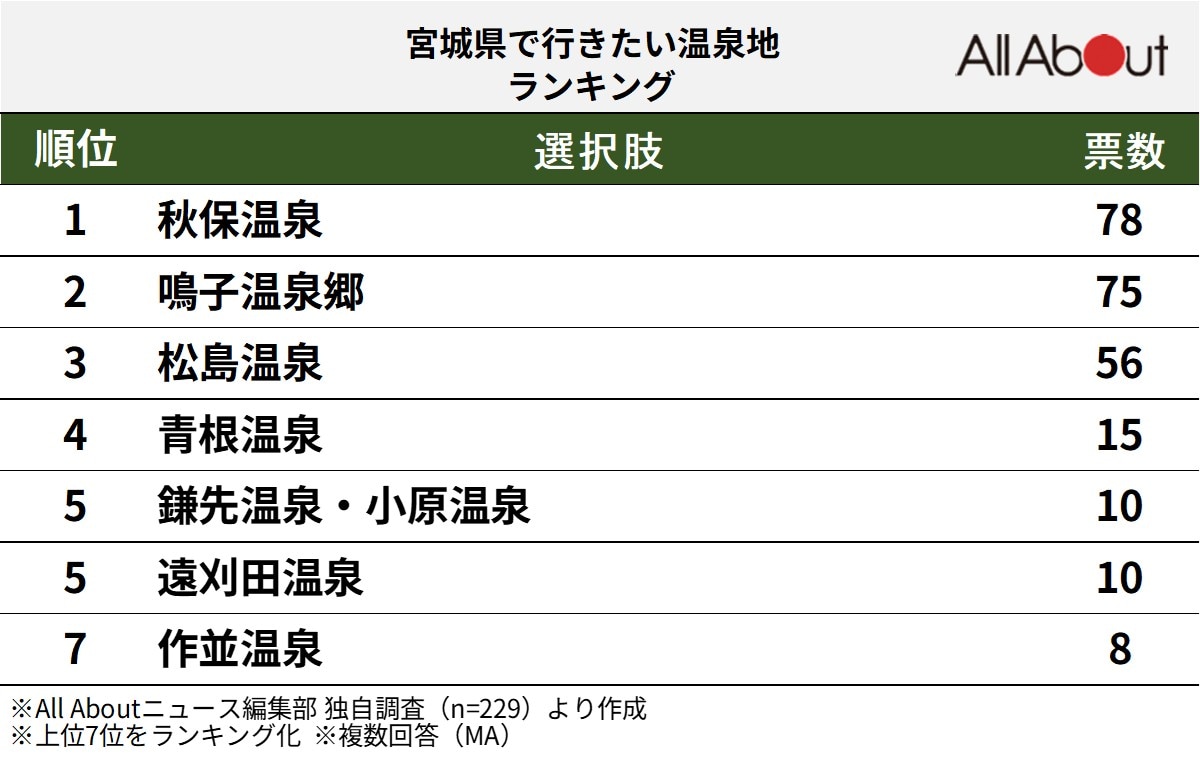 「宮城県で行きたい温泉地」ランキング