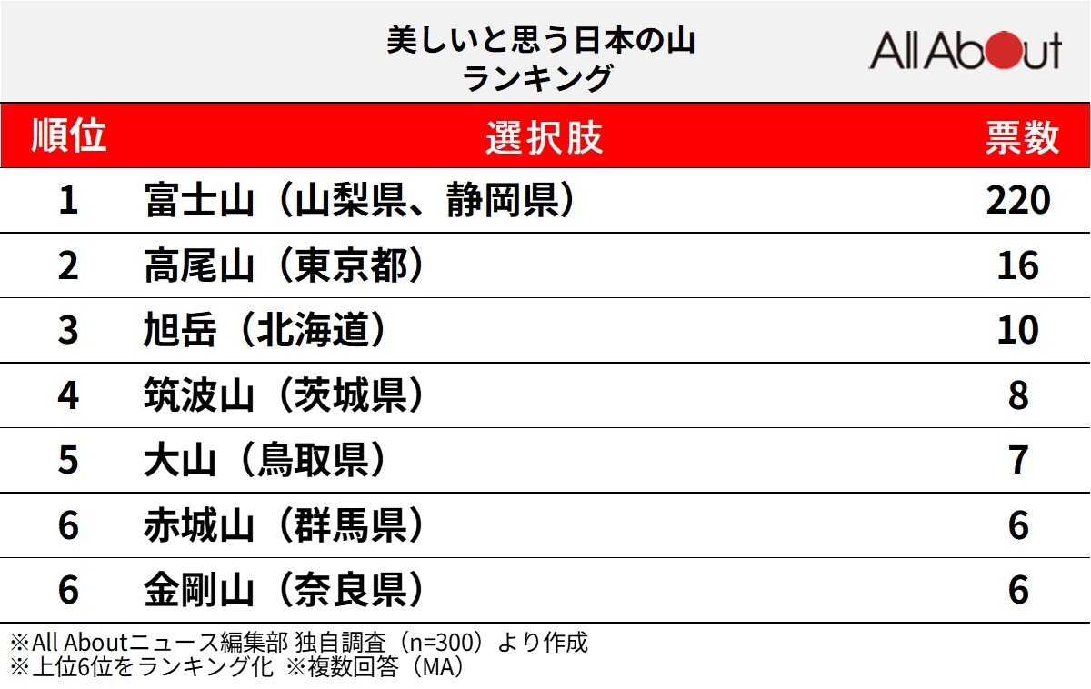 美しいと思う日本の山ランキング