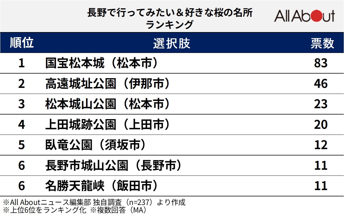 長野で人気の「桜の名所」ランキング