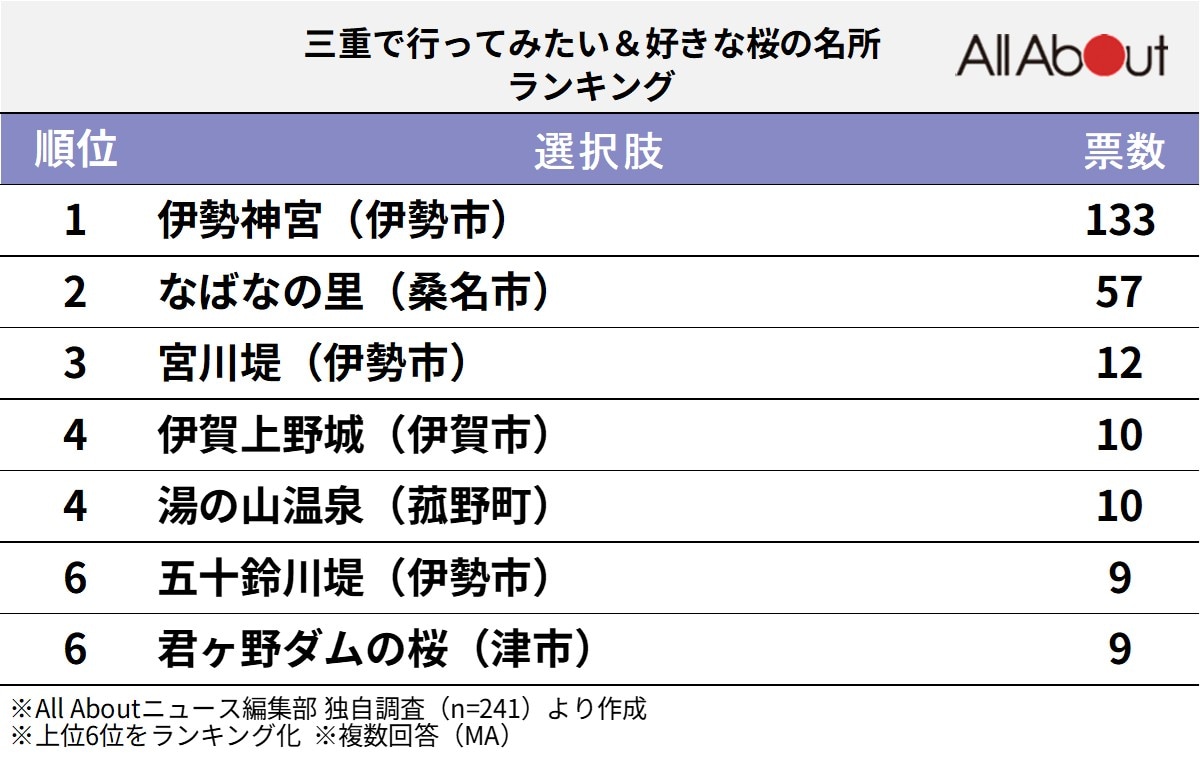 三重で人気の「桜の名所」ランキング